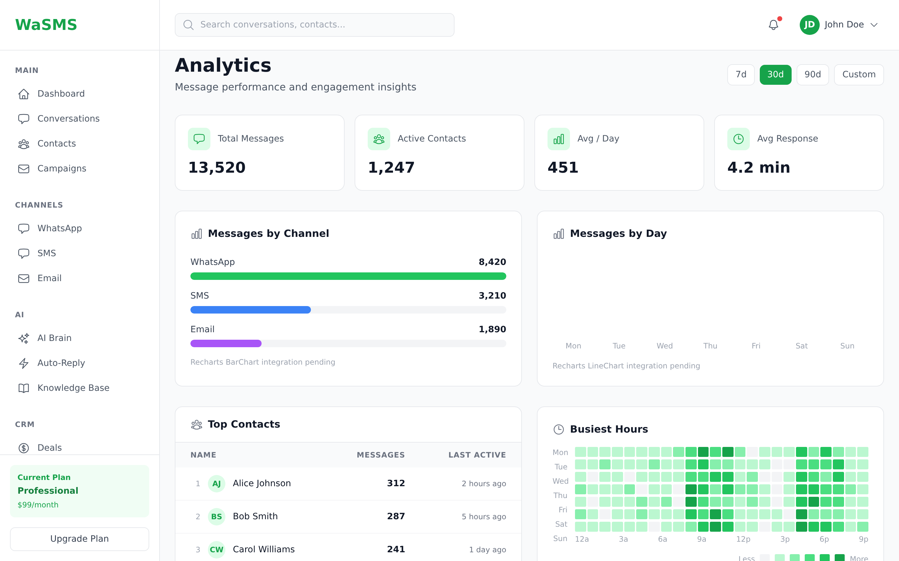 Analytics & Insights - WaSMS Dashboard